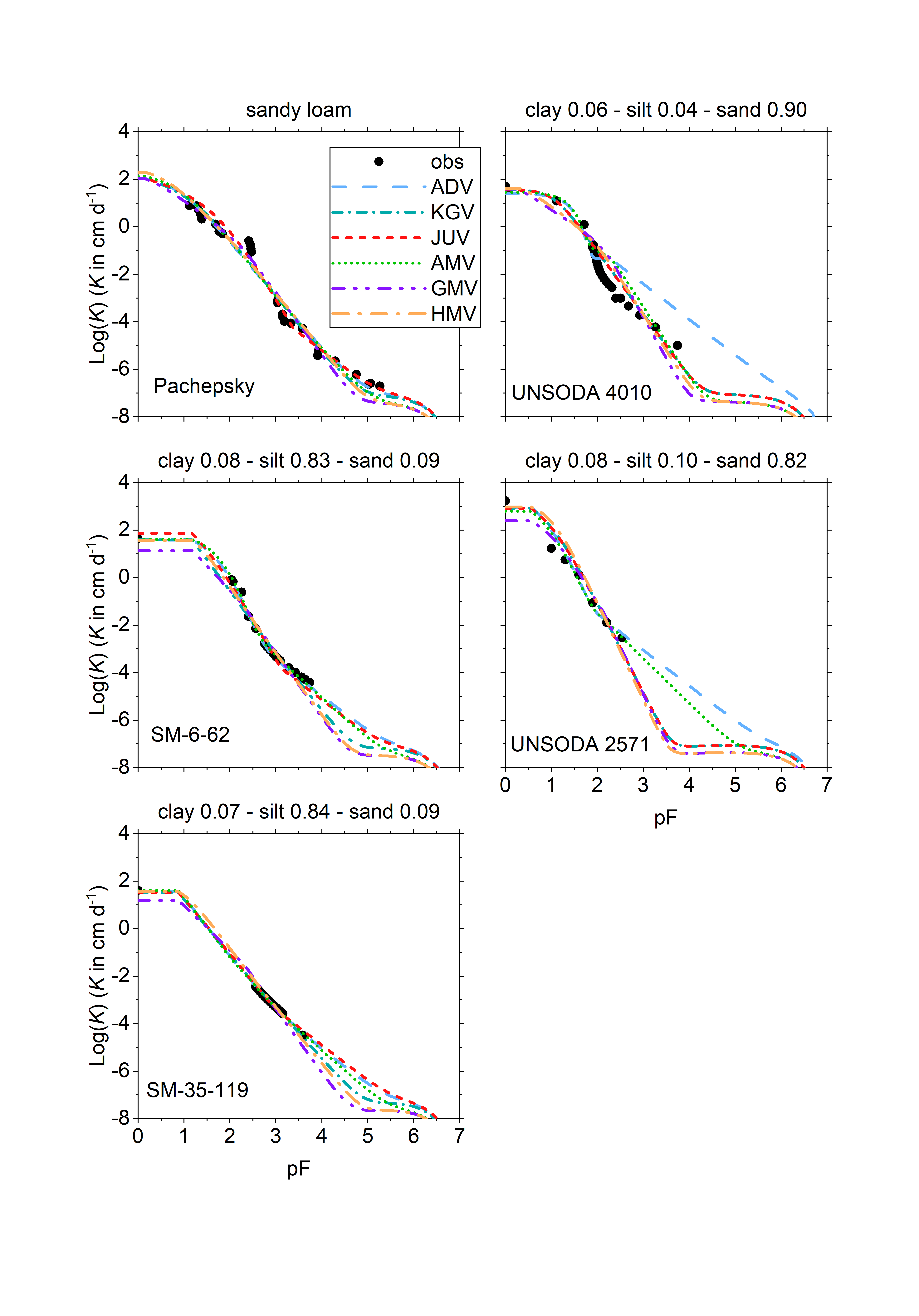Examples of fitted conductivity curves for according to different models. Copyright UFZ-GmbH